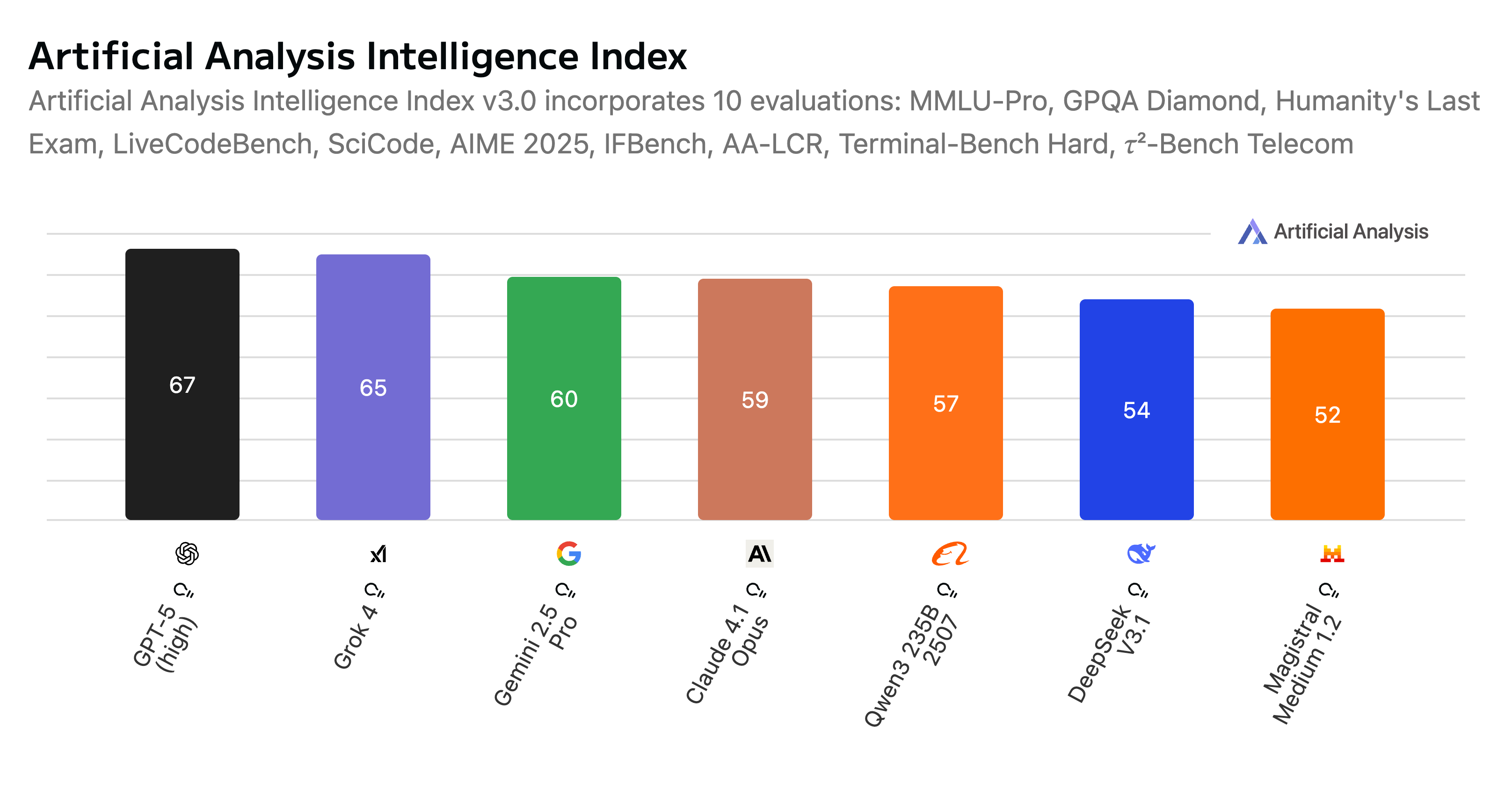 Comparison of model intelligence